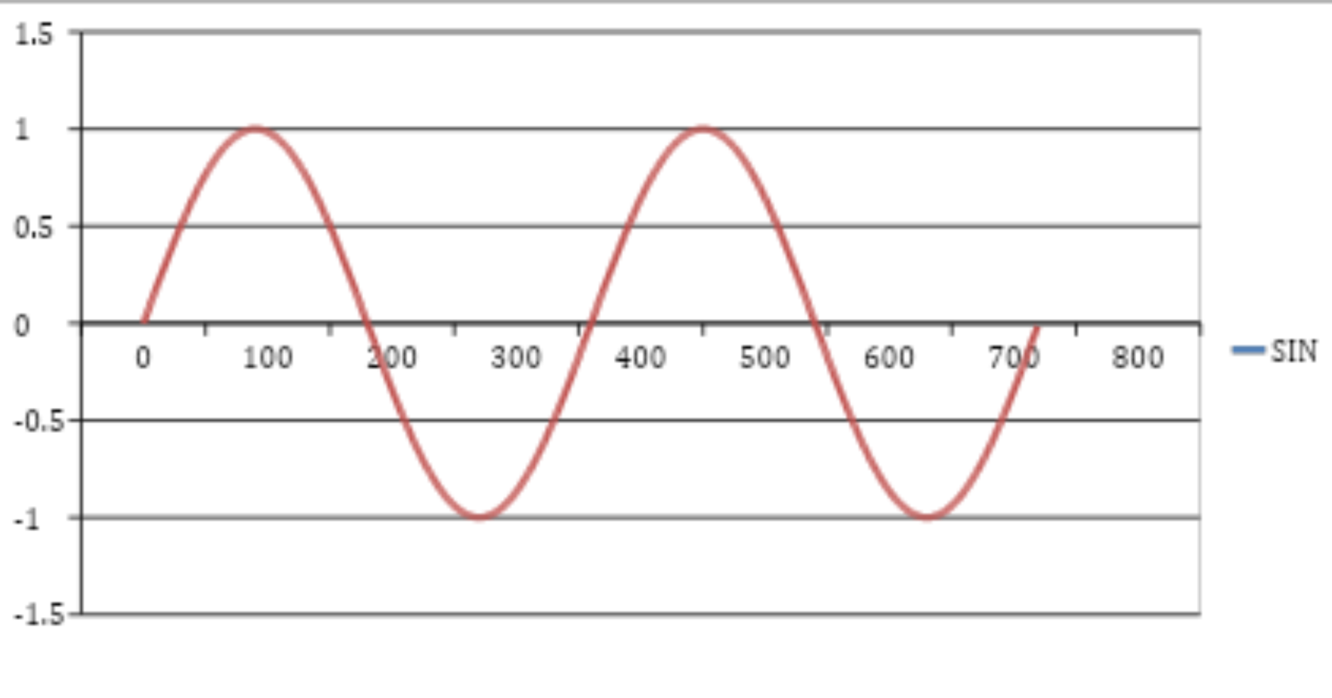 Single-Phase vs Three-Phase Transformers: Which One Delivers the Power You Need? Graph illustrating a single-phase sine wave, showing one AC voltage cycle with peaks and troughs typical of single-phase transformer power delivery.