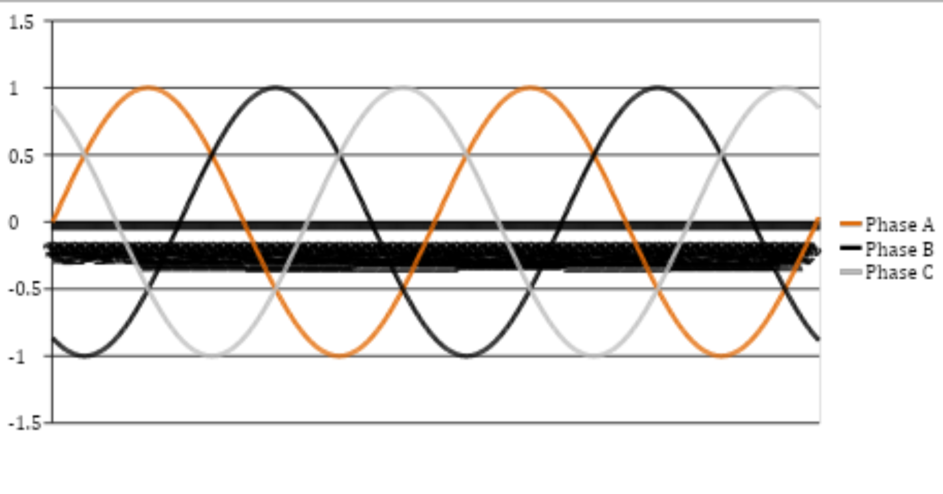 Single-Phase vs Three-Phase Transformers: Which One Delivers the Power You Need? Graph showing three sine waves — phases A, B, and C — each offset by 120 degrees, representing the balanced power output of a three-phase transformer.